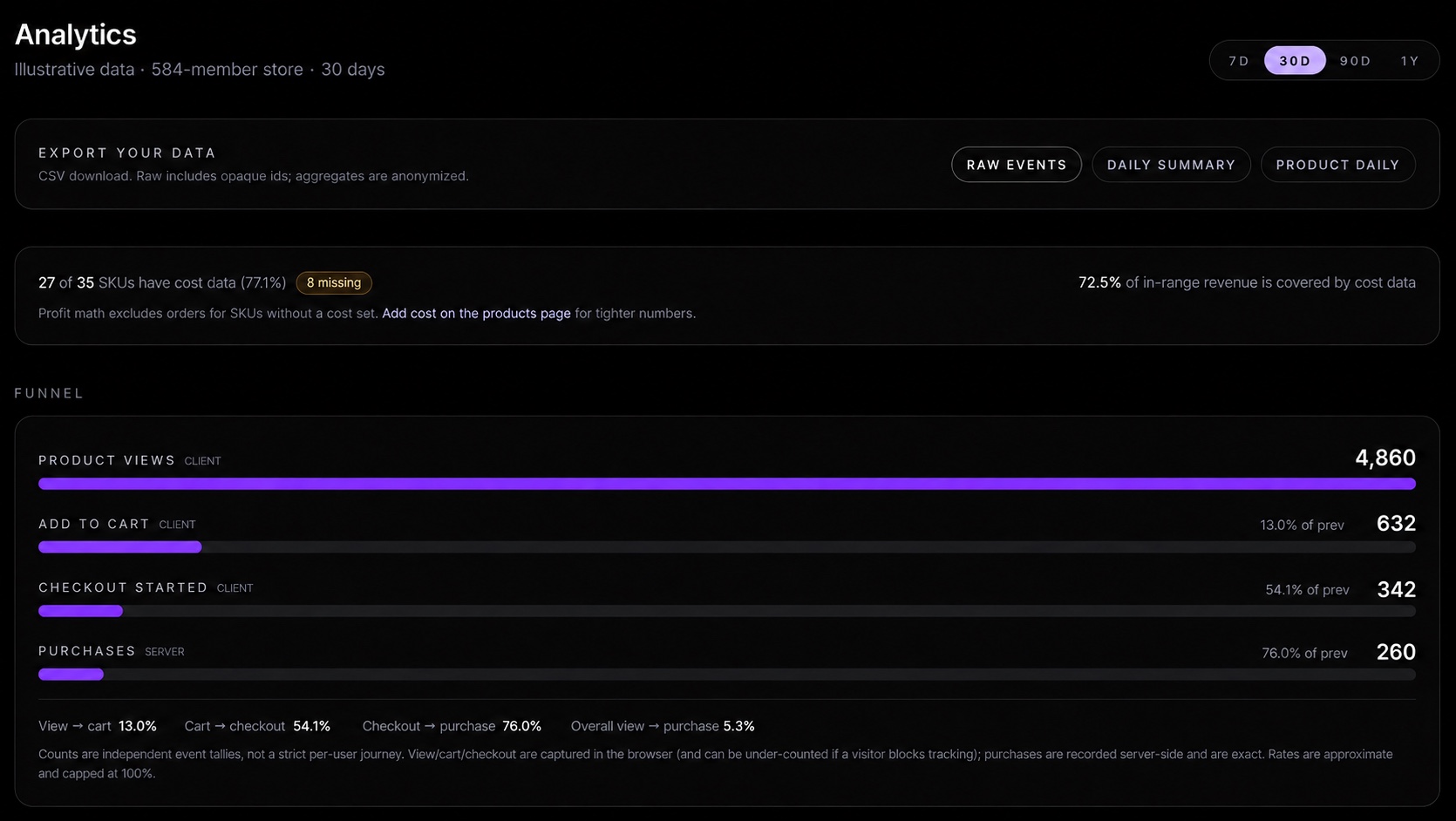 Analytics interface with illustrative sample counts, not actual business results