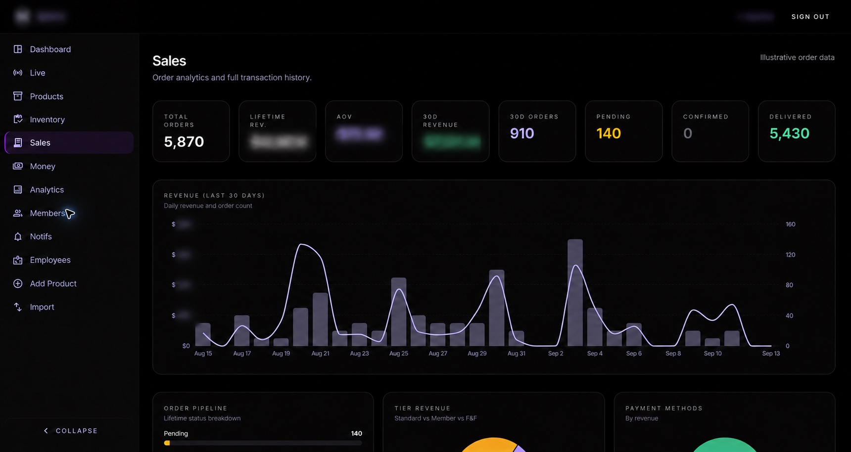 Anonymized sales workspace with illustrative order counts at ten times the original scale